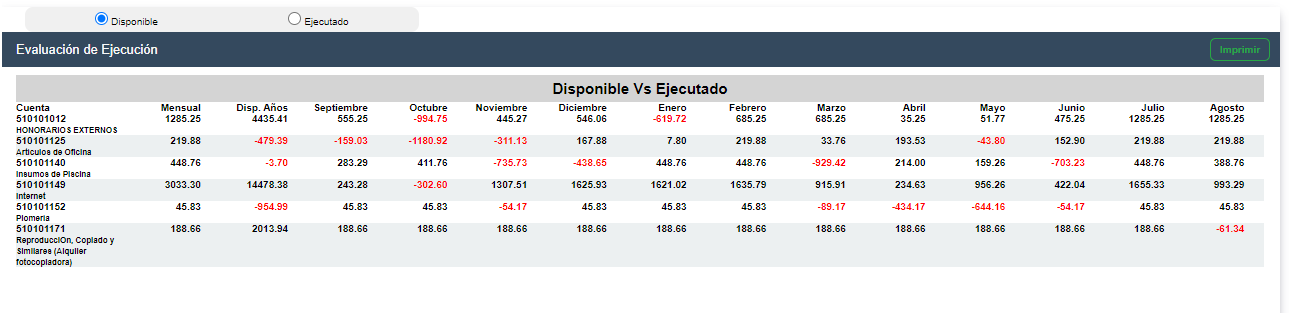 Reporte de ejecución presupuestaria en GDP