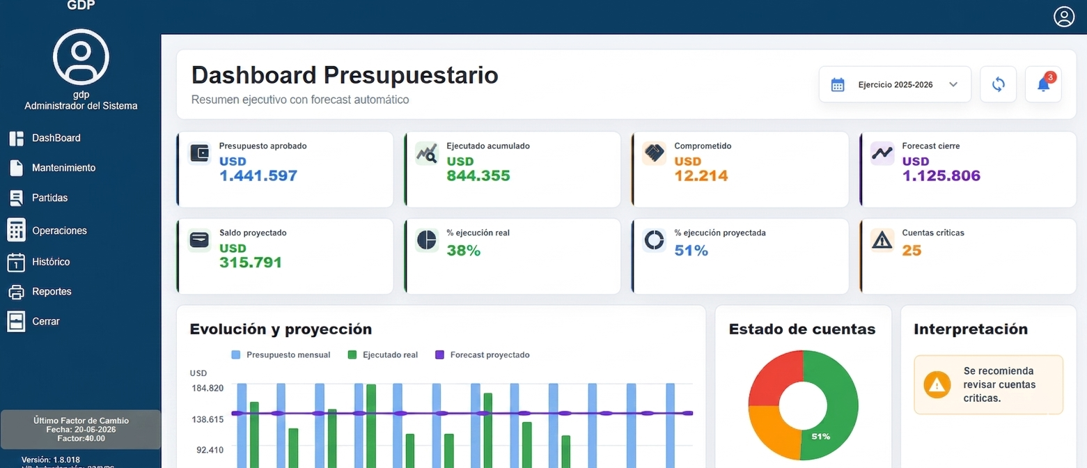Dashboard general GDP
